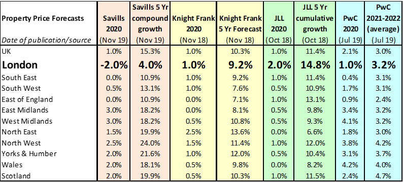 London house price forecast vs rest of UK